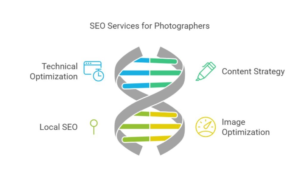 Essential SEO Services for Photographers