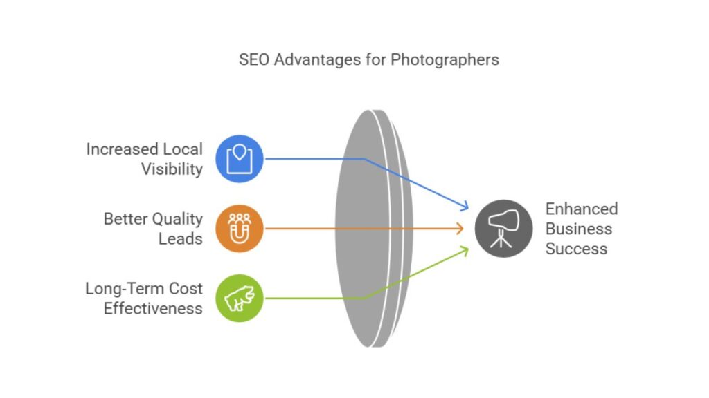 How SEO Benefits Photographers