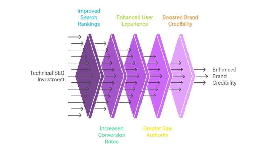 Why Technical SEO Matters