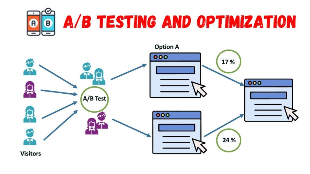 AB Testing and Optimization