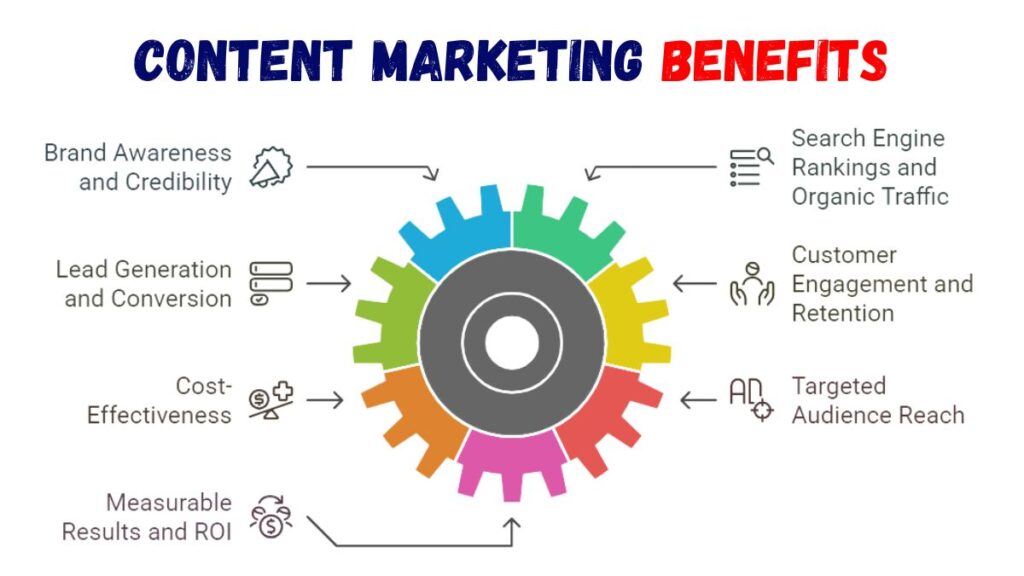 Content Marketing Benefits